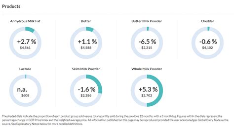 global dairy trade results|gdt auction.
